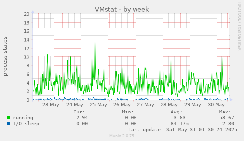VMstat