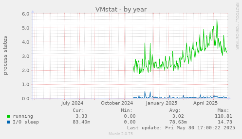 VMstat