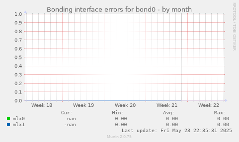 Bonding interface errors for bond0