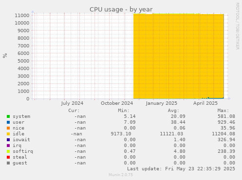 CPU usage