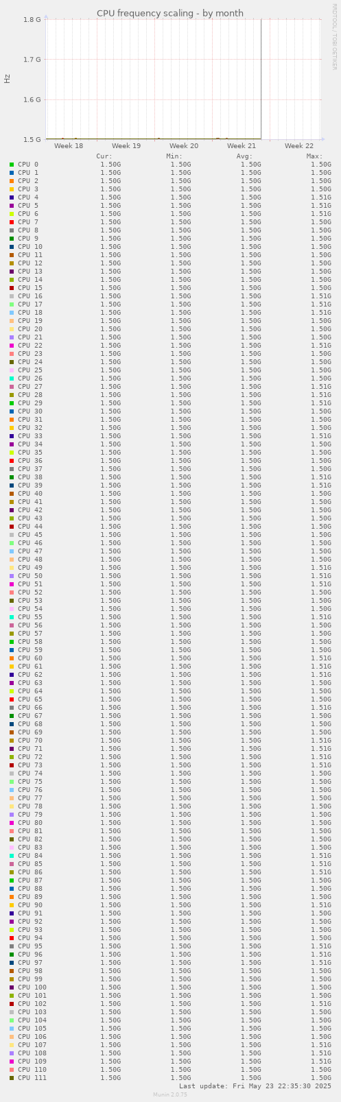 CPU frequency scaling