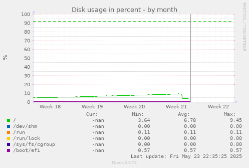 Disk usage in percent