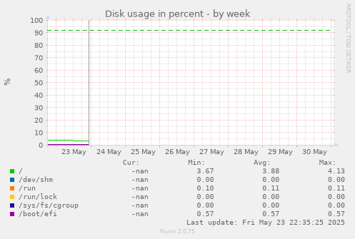 Disk usage in percent