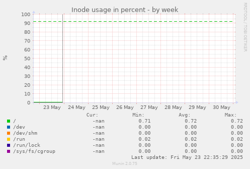 Inode usage in percent