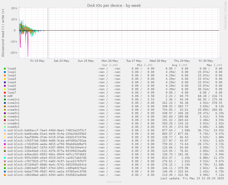Disk IOs per device