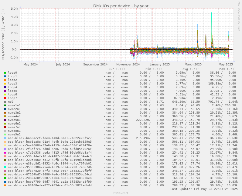 Disk IOs per device
