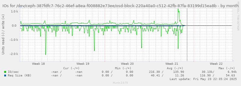 IOs for /dev/ceph-387fdfc7-76c2-46ef-a8ea-f008882e73ee/osd-block-220a40a0-c512-42fb-87fa-83199d15ea8b