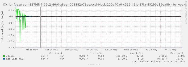 IOs for /dev/ceph-387fdfc7-76c2-46ef-a8ea-f008882e73ee/osd-block-220a40a0-c512-42fb-87fa-83199d15ea8b