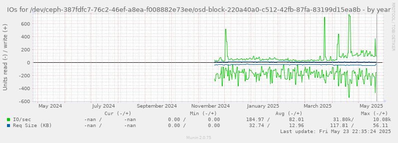 IOs for /dev/ceph-387fdfc7-76c2-46ef-a8ea-f008882e73ee/osd-block-220a40a0-c512-42fb-87fa-83199d15ea8b