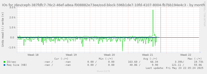IOs for /dev/ceph-387fdfc7-76c2-46ef-a8ea-f008882e73ee/osd-block-596b1de7-10fd-4107-8004-fb7bb194e4c3