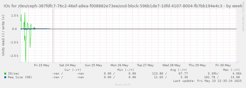 IOs for /dev/ceph-387fdfc7-76c2-46ef-a8ea-f008882e73ee/osd-block-596b1de7-10fd-4107-8004-fb7bb194e4c3
