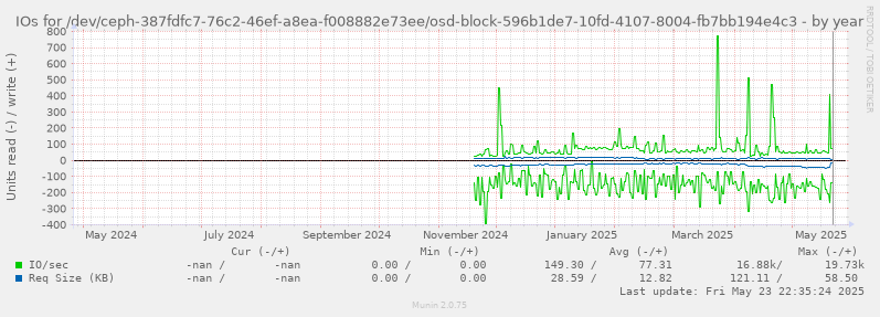 IOs for /dev/ceph-387fdfc7-76c2-46ef-a8ea-f008882e73ee/osd-block-596b1de7-10fd-4107-8004-fb7bb194e4c3