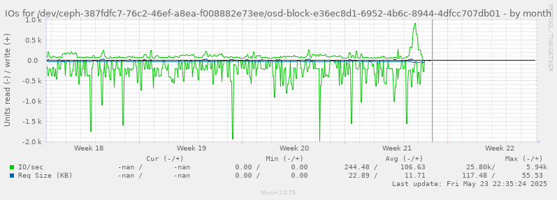 IOs for /dev/ceph-387fdfc7-76c2-46ef-a8ea-f008882e73ee/osd-block-e36ec8d1-6952-4b6c-8944-4dfcc707db01