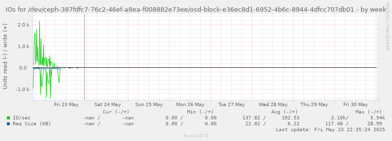 IOs for /dev/ceph-387fdfc7-76c2-46ef-a8ea-f008882e73ee/osd-block-e36ec8d1-6952-4b6c-8944-4dfcc707db01
