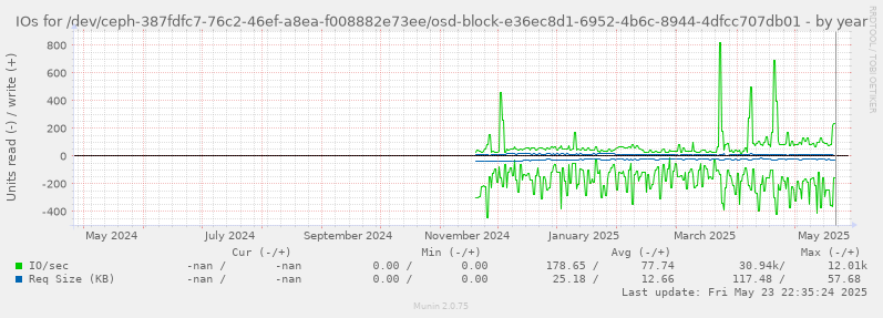 IOs for /dev/ceph-387fdfc7-76c2-46ef-a8ea-f008882e73ee/osd-block-e36ec8d1-6952-4b6c-8944-4dfcc707db01