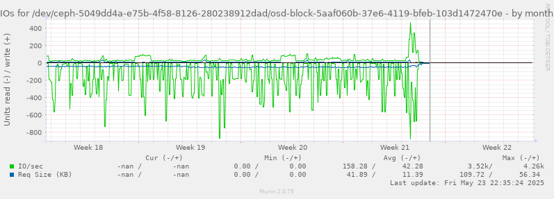 IOs for /dev/ceph-5049dd4a-e75b-4f58-8126-280238912dad/osd-block-5aaf060b-37e6-4119-bfeb-103d1472470e