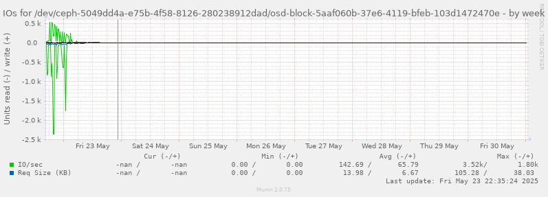 IOs for /dev/ceph-5049dd4a-e75b-4f58-8126-280238912dad/osd-block-5aaf060b-37e6-4119-bfeb-103d1472470e