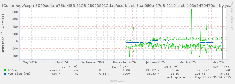IOs for /dev/ceph-5049dd4a-e75b-4f58-8126-280238912dad/osd-block-5aaf060b-37e6-4119-bfeb-103d1472470e