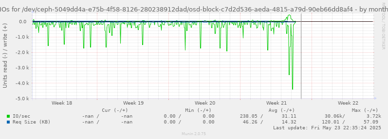 IOs for /dev/ceph-5049dd4a-e75b-4f58-8126-280238912dad/osd-block-c7d2d536-aeda-4815-a79d-90eb66dd8af4