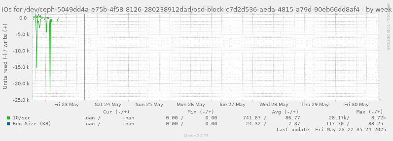 IOs for /dev/ceph-5049dd4a-e75b-4f58-8126-280238912dad/osd-block-c7d2d536-aeda-4815-a79d-90eb66dd8af4