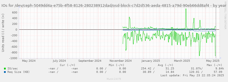 IOs for /dev/ceph-5049dd4a-e75b-4f58-8126-280238912dad/osd-block-c7d2d536-aeda-4815-a79d-90eb66dd8af4