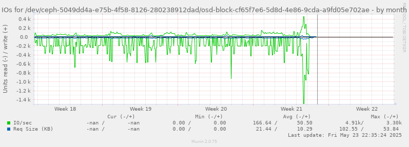 IOs for /dev/ceph-5049dd4a-e75b-4f58-8126-280238912dad/osd-block-cf65f7e6-5d8d-4e86-9cda-a9fd05e702ae