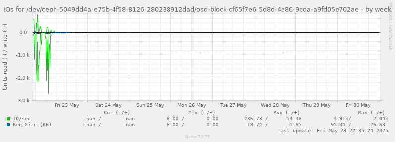IOs for /dev/ceph-5049dd4a-e75b-4f58-8126-280238912dad/osd-block-cf65f7e6-5d8d-4e86-9cda-a9fd05e702ae
