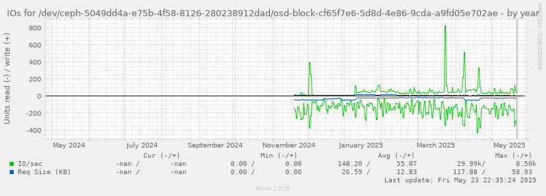 IOs for /dev/ceph-5049dd4a-e75b-4f58-8126-280238912dad/osd-block-cf65f7e6-5d8d-4e86-9cda-a9fd05e702ae