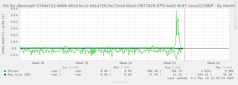 IOs for /dev/ceph-574de722-6669-401d-bcc2-041a72fc7ec7/osd-block-cf877829-d7f3-4a02-9c97-1eca3170fbff