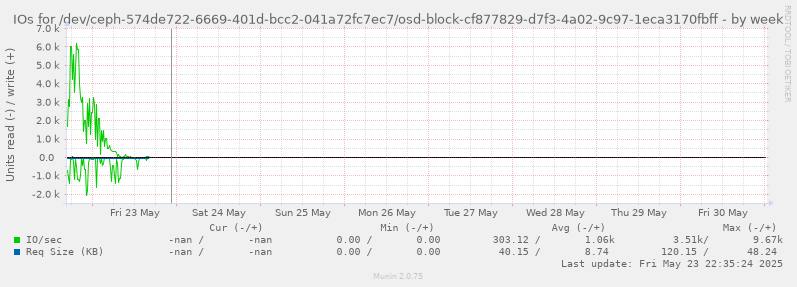 IOs for /dev/ceph-574de722-6669-401d-bcc2-041a72fc7ec7/osd-block-cf877829-d7f3-4a02-9c97-1eca3170fbff