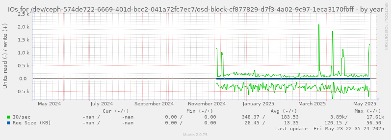 IOs for /dev/ceph-574de722-6669-401d-bcc2-041a72fc7ec7/osd-block-cf877829-d7f3-4a02-9c97-1eca3170fbff