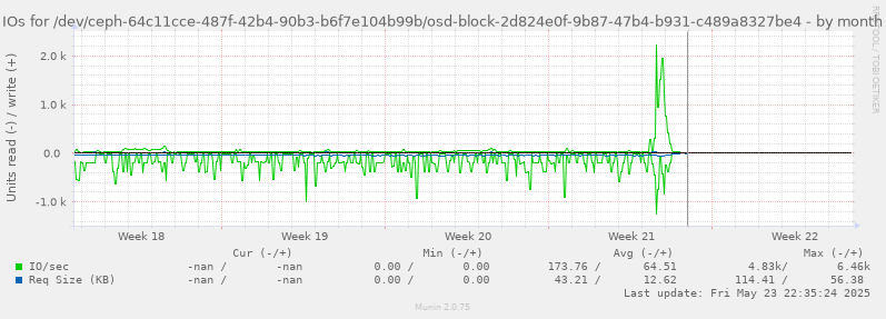 IOs for /dev/ceph-64c11cce-487f-42b4-90b3-b6f7e104b99b/osd-block-2d824e0f-9b87-47b4-b931-c489a8327be4