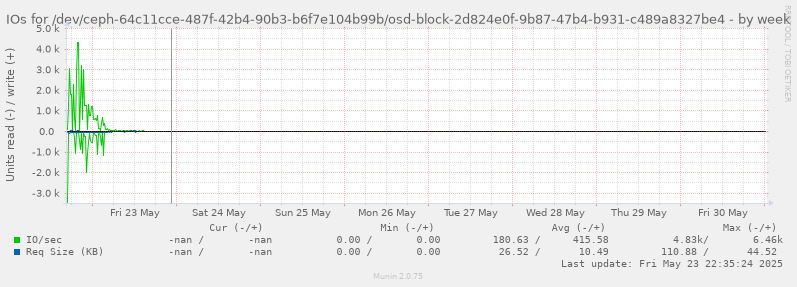 IOs for /dev/ceph-64c11cce-487f-42b4-90b3-b6f7e104b99b/osd-block-2d824e0f-9b87-47b4-b931-c489a8327be4
