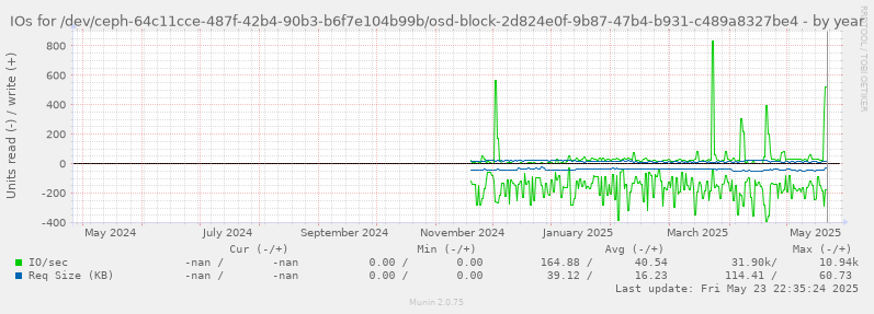 IOs for /dev/ceph-64c11cce-487f-42b4-90b3-b6f7e104b99b/osd-block-2d824e0f-9b87-47b4-b931-c489a8327be4