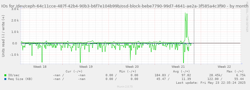 IOs for /dev/ceph-64c11cce-487f-42b4-90b3-b6f7e104b99b/osd-block-bebe7790-99d7-4641-ae2a-3f585a4c3f90