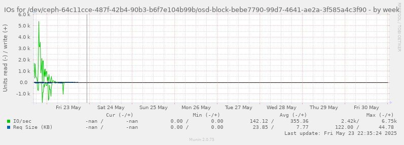 IOs for /dev/ceph-64c11cce-487f-42b4-90b3-b6f7e104b99b/osd-block-bebe7790-99d7-4641-ae2a-3f585a4c3f90