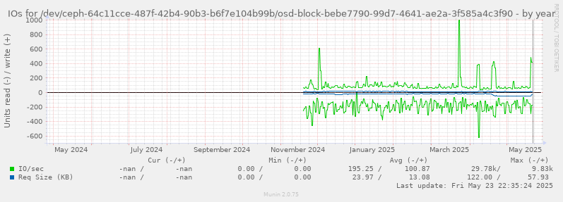 IOs for /dev/ceph-64c11cce-487f-42b4-90b3-b6f7e104b99b/osd-block-bebe7790-99d7-4641-ae2a-3f585a4c3f90