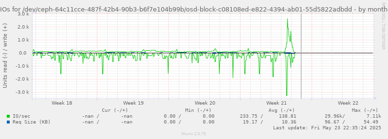 IOs for /dev/ceph-64c11cce-487f-42b4-90b3-b6f7e104b99b/osd-block-c08108ed-e822-4394-ab01-55d5822adbdd