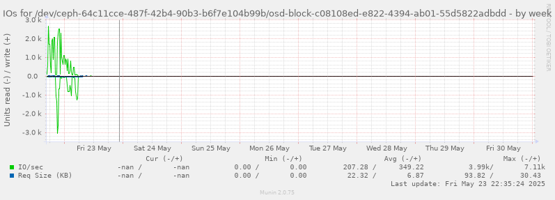 IOs for /dev/ceph-64c11cce-487f-42b4-90b3-b6f7e104b99b/osd-block-c08108ed-e822-4394-ab01-55d5822adbdd