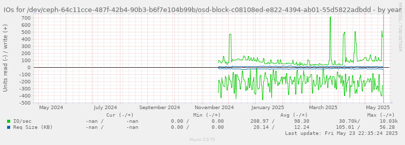 IOs for /dev/ceph-64c11cce-487f-42b4-90b3-b6f7e104b99b/osd-block-c08108ed-e822-4394-ab01-55d5822adbdd