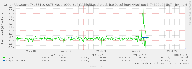 IOs for /dev/ceph-74a551c0-0c75-40aa-909a-6c4311fff9f5/osd-block-ba60accf-fee4-440d-8ee1-74822e23f5c7