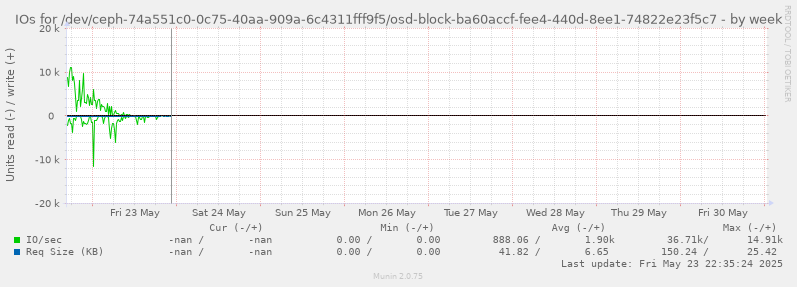IOs for /dev/ceph-74a551c0-0c75-40aa-909a-6c4311fff9f5/osd-block-ba60accf-fee4-440d-8ee1-74822e23f5c7