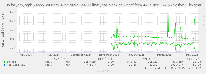IOs for /dev/ceph-74a551c0-0c75-40aa-909a-6c4311fff9f5/osd-block-ba60accf-fee4-440d-8ee1-74822e23f5c7