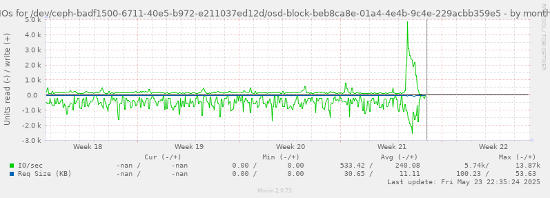 IOs for /dev/ceph-badf1500-6711-40e5-b972-e211037ed12d/osd-block-beb8ca8e-01a4-4e4b-9c4e-229acbb359e5