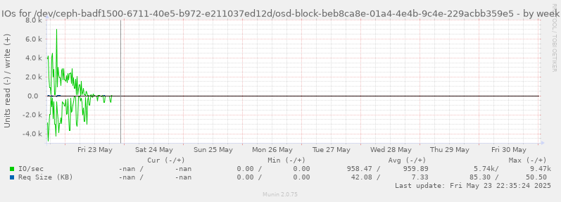 IOs for /dev/ceph-badf1500-6711-40e5-b972-e211037ed12d/osd-block-beb8ca8e-01a4-4e4b-9c4e-229acbb359e5