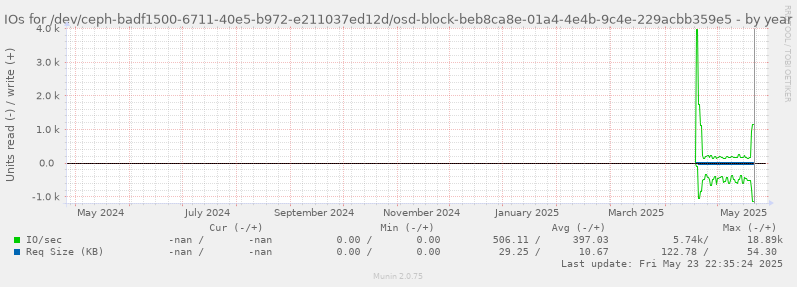 IOs for /dev/ceph-badf1500-6711-40e5-b972-e211037ed12d/osd-block-beb8ca8e-01a4-4e4b-9c4e-229acbb359e5