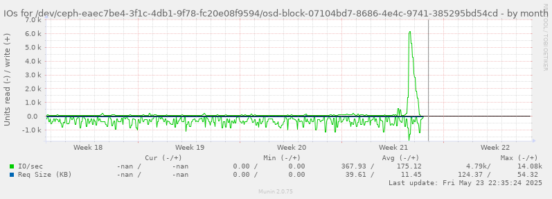 IOs for /dev/ceph-eaec7be4-3f1c-4db1-9f78-fc20e08f9594/osd-block-07104bd7-8686-4e4c-9741-385295bd54cd