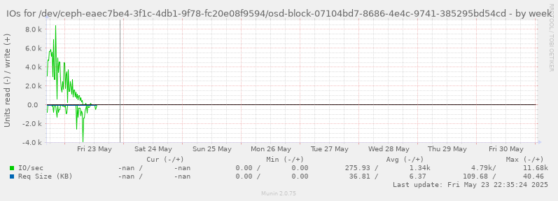 IOs for /dev/ceph-eaec7be4-3f1c-4db1-9f78-fc20e08f9594/osd-block-07104bd7-8686-4e4c-9741-385295bd54cd