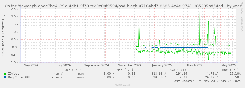 IOs for /dev/ceph-eaec7be4-3f1c-4db1-9f78-fc20e08f9594/osd-block-07104bd7-8686-4e4c-9741-385295bd54cd