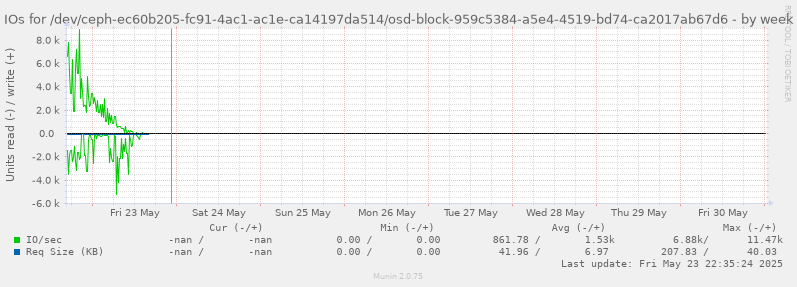 IOs for /dev/ceph-ec60b205-fc91-4ac1-ac1e-ca14197da514/osd-block-959c5384-a5e4-4519-bd74-ca2017ab67d6